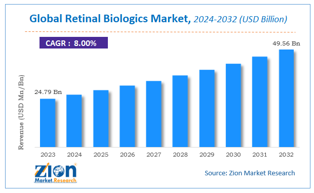 Global Retinal Biologics Market Size