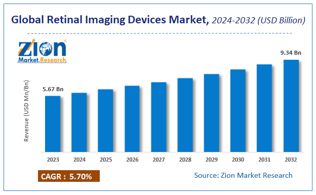 Global Retinal Imaging Devices Market Size