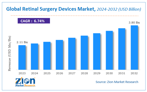 Retinal Surgery Devices Market Size