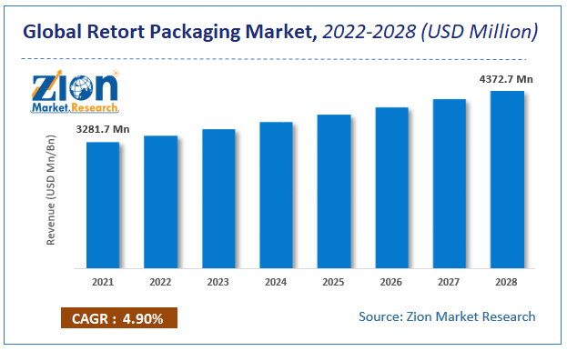 Global Retort Packaging Market Size