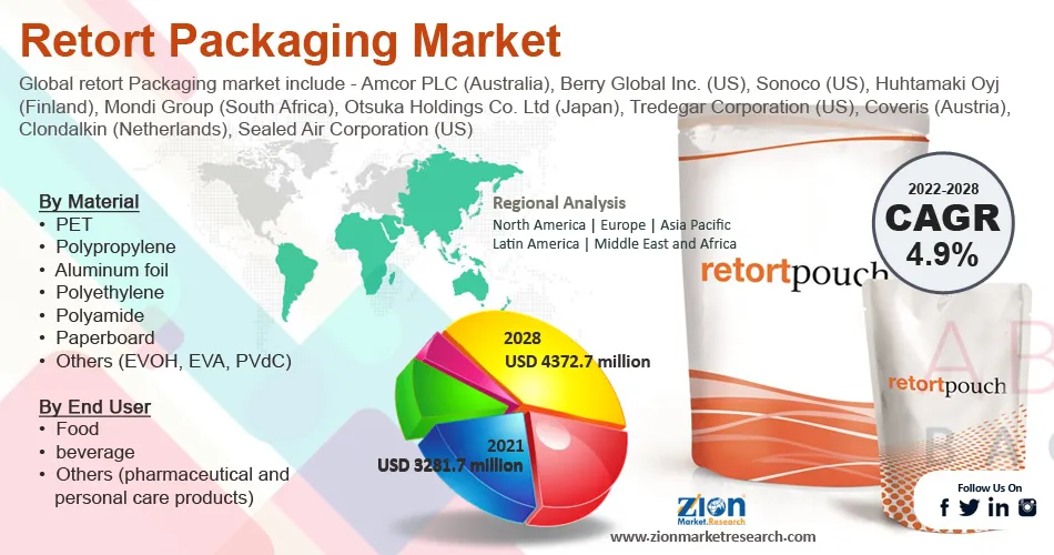 Global Retort packaging Market