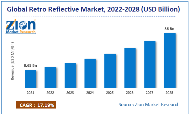 Global Retro Reflective Market size