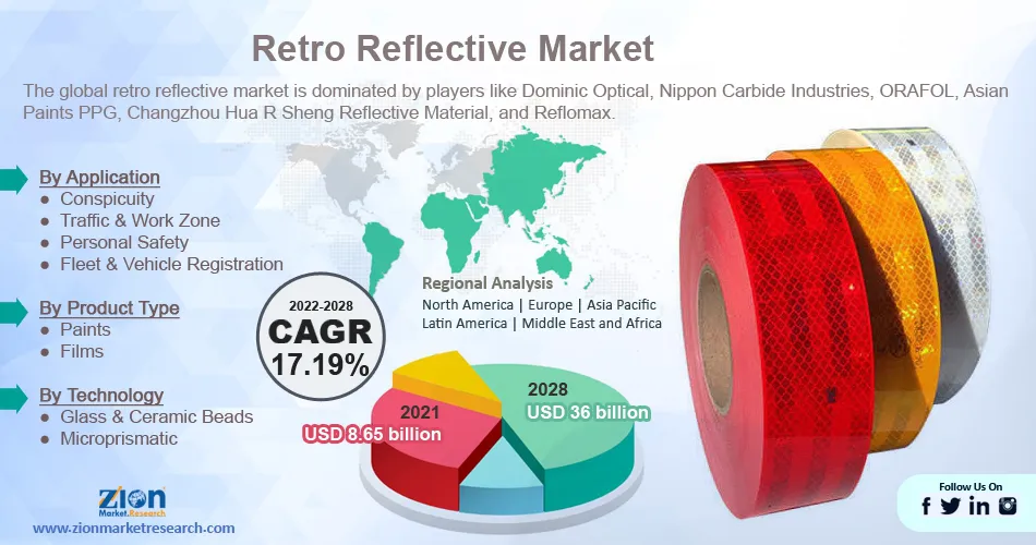 Global Retro Reflective Market