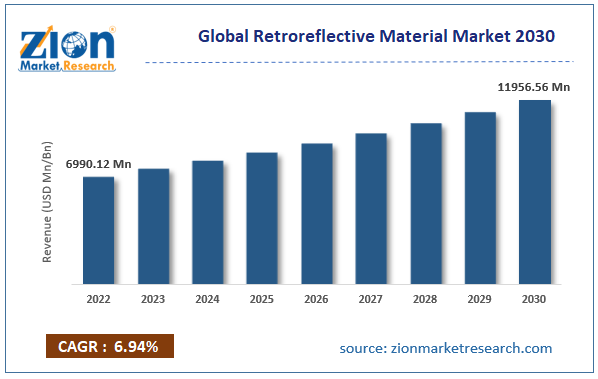 Global Retroreflective Material Market Size