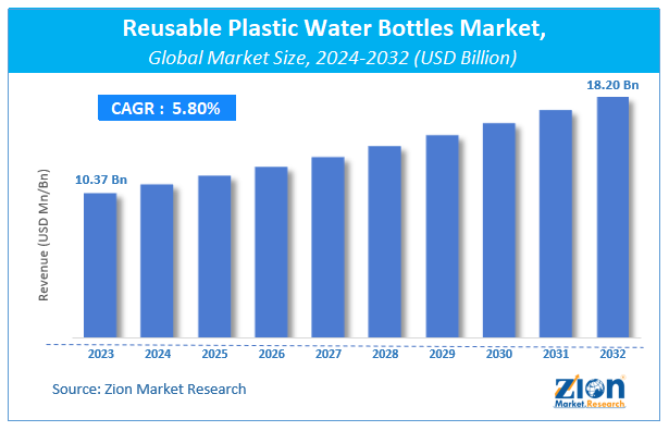 Reusable Plastic Water Bottles Market Size