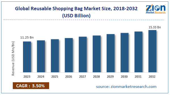 Global Reusable Shopping Bag Market Size