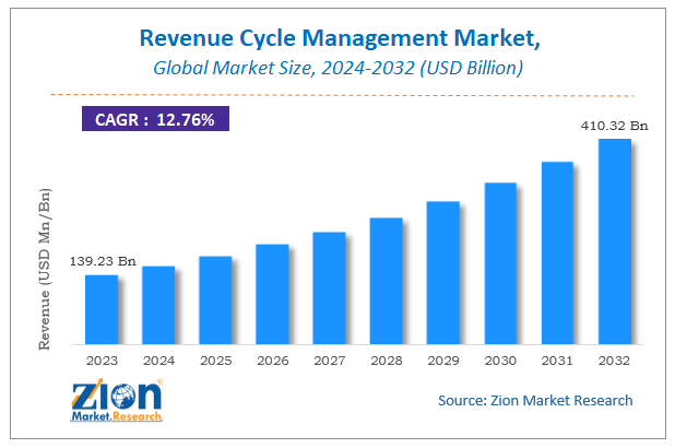 Revenue Cycle Management Market Size