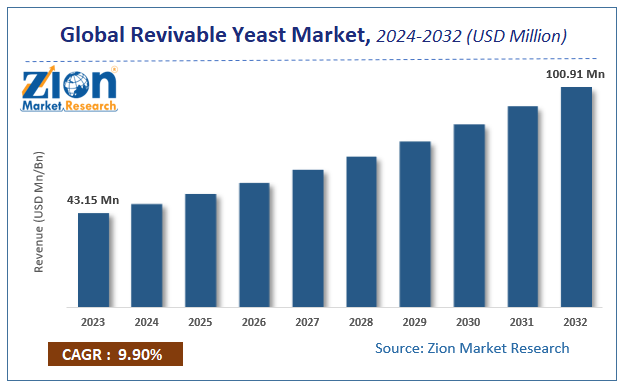 Global Revivable Yeast Market Size