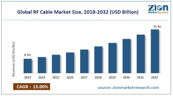 Global RF Cable Market Size