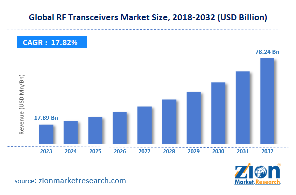 Global RF Transceivers Market Size