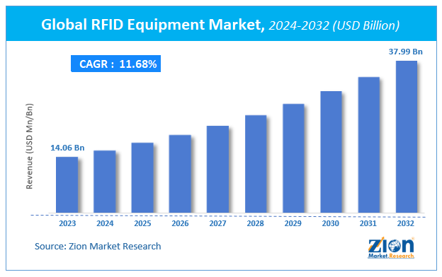 Global RFID Equipment Market Size