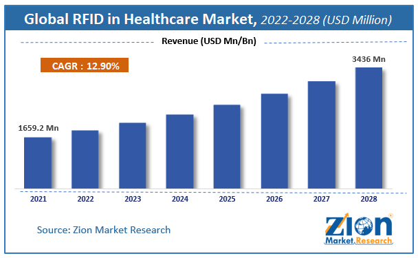 Global RFID in Healthcare Market Size