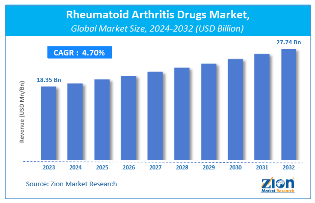 Rheumatoid Arthritis Drugs Market Size