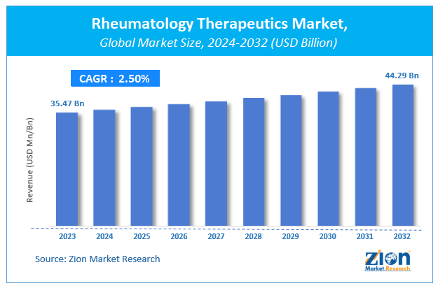 Rheumatology Therapeutics Market Size