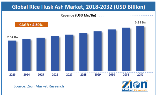 Rice Husk Ash Market Size