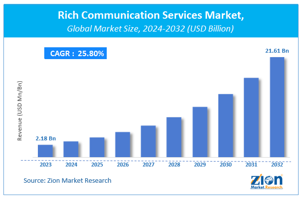 Rich Communication Services Market Size