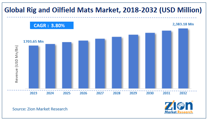 Global Rig and Oilfield Mats Market Size