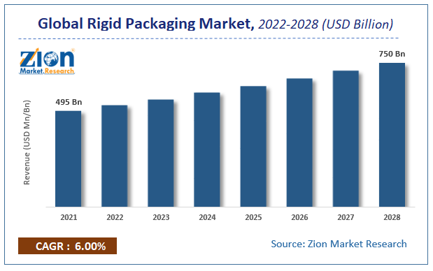 Global Rigid Packaging Market Size