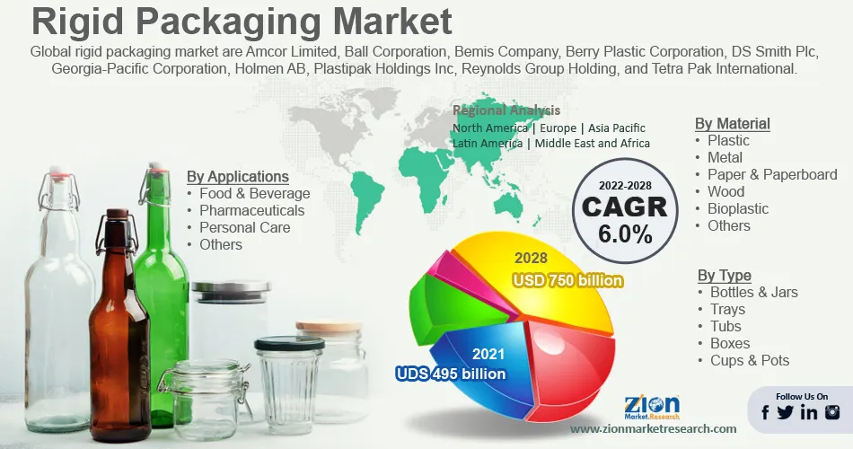 Global Rigid Packaging Market