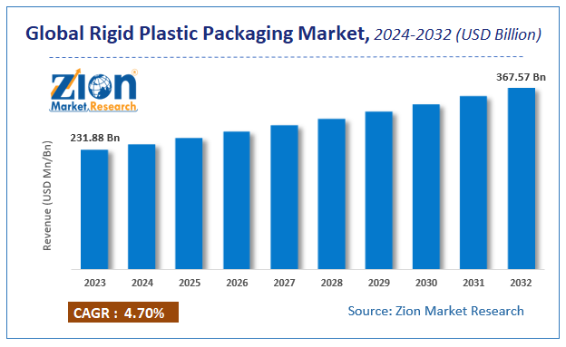 Global Rigid Plastic Packaging Market Size