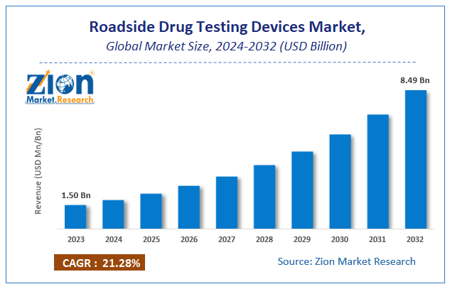 Roadside Drug Testing Devices Market Size