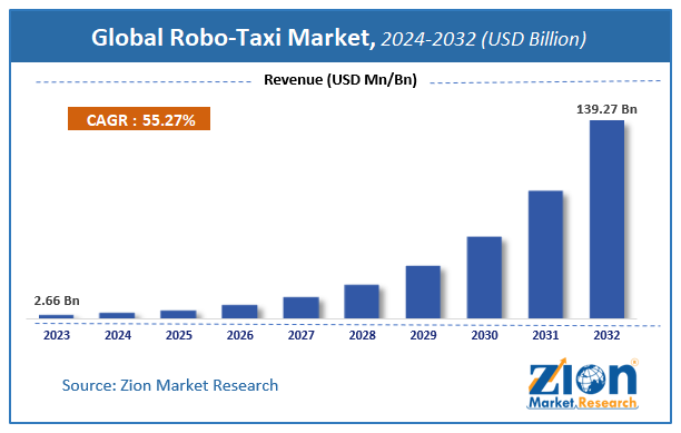 Global Robo-Taxi Market Size