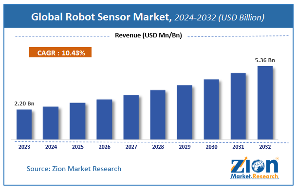 Global Robot Sensor Market Size