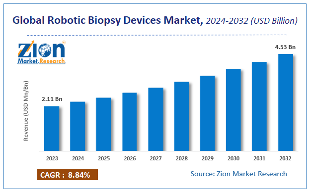 Global Robotic Biopsy Devices Market