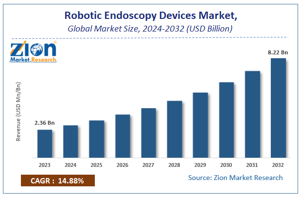 Robotic Endoscopy Devices Market