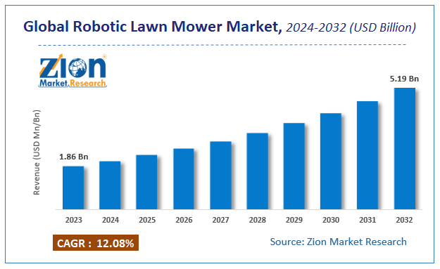 Robotic Lawn Mower Market Size