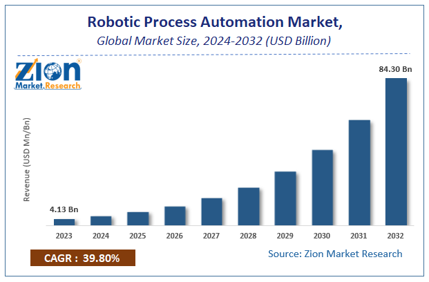 Robotic Process Automation Market Size