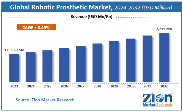 Robotic Prosthetic Market  Size