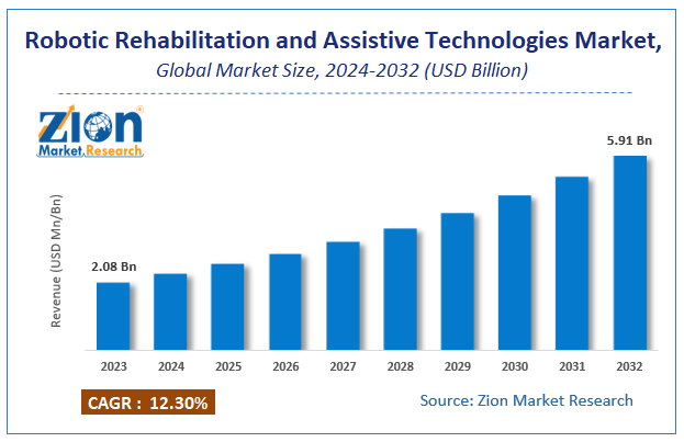 Robotic Rehabilitation and Assistive Technologies Market Size