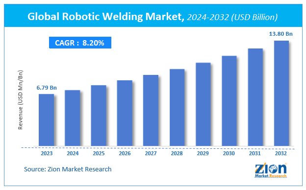 Global Robotic Welding Market Size