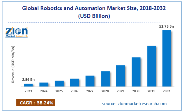 Global Robotics and Automation Market Size