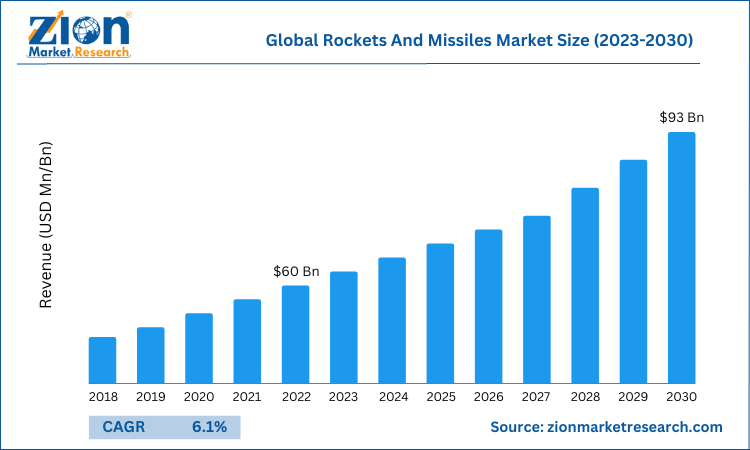 Global Rockets And Missiles Market Size