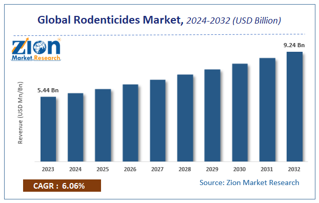 Rodenticides Market Size