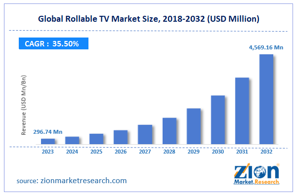 Global Rollable TV Market Size