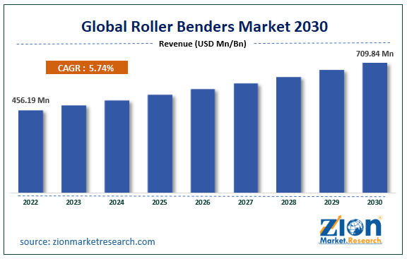 Global Roller Benders Market Size