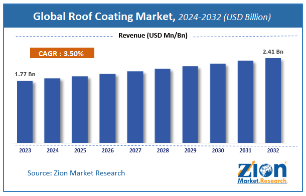 Roof Coating Market Size