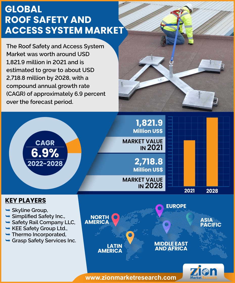 Global Roof Safety and Access System Market 