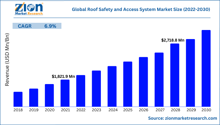 Global Roof Safety and Access System Market Size