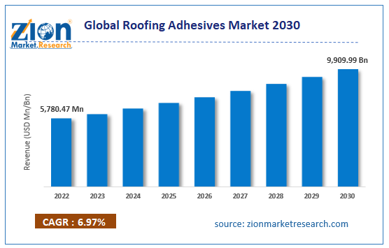 Global Roofing Adhesives Market Size