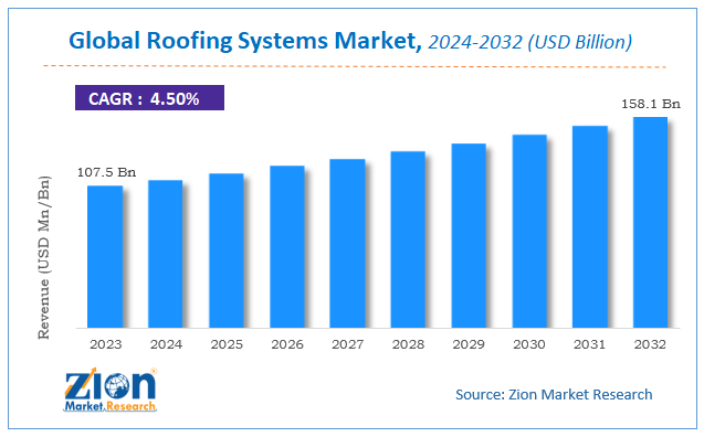 Global Roofing Systems Market Size 