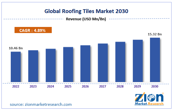 Global Roofing Tiles Market Size