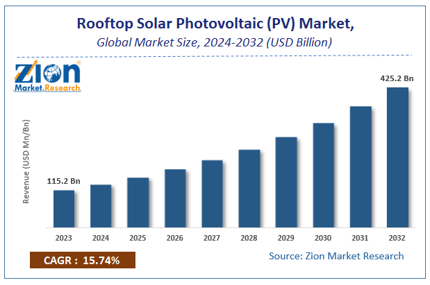 Rooftop Solar Photovoltaic (PV) Market Size