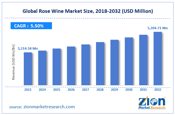 Global Rose Wine Market Size