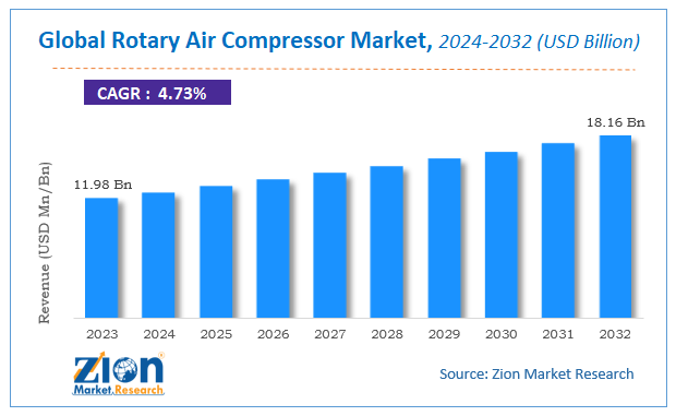 Global Rotary Air Compressor Market Size