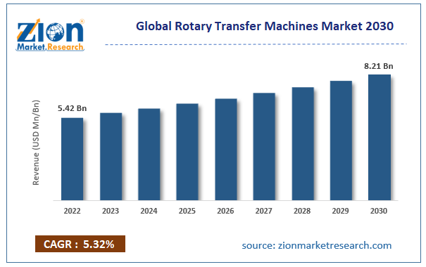 Global Rotary Transfer Machines Market Size