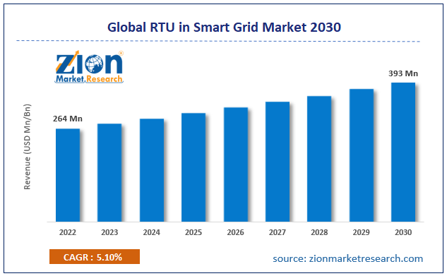 Global RTU in Smart Grid Market Size